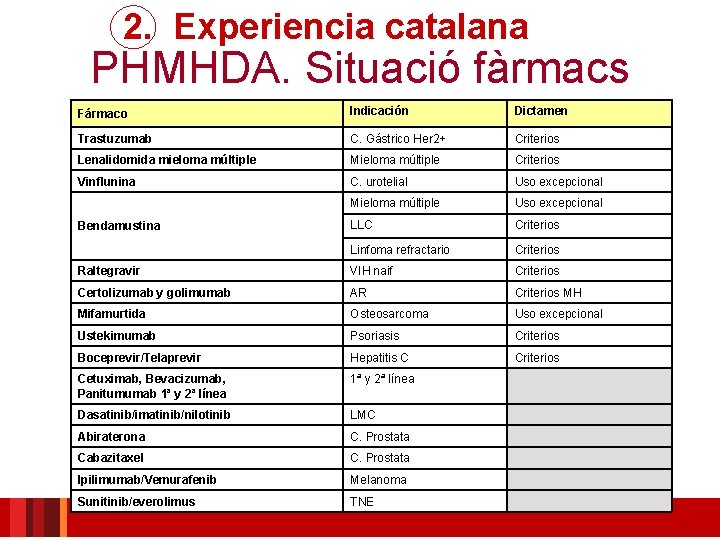 2. Experiencia catalana PHMHDA. Situació fàrmacs Fármaco Indicación Dictamen Trastuzumab C. Gástrico Her 2+
