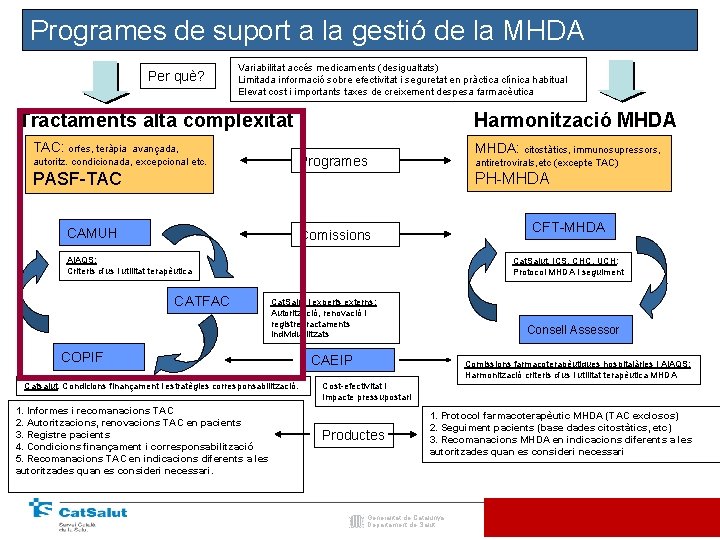 Programes de suport a la gestió de la MHDA Per què? Variabilitat accés medicaments