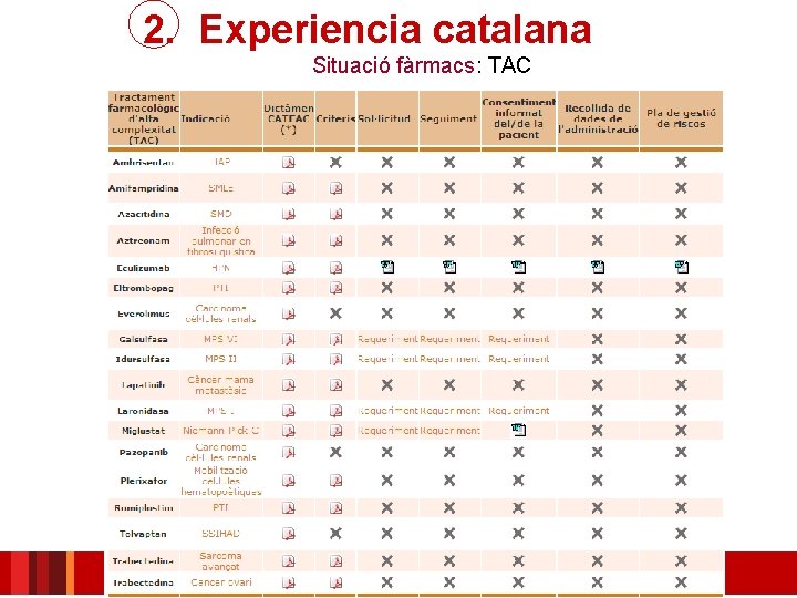 2. Experiencia catalana Situació fàrmacs: TAC 
