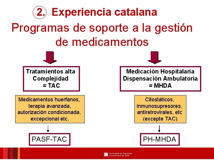 2. Experiencia catalana Programas de soporte a la gestión de medicamentos Tratamientos alta Complejidad