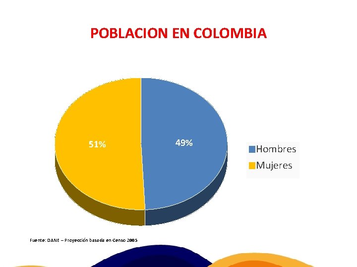 POBLACION EN COLOMBIA 51% Fuente: DANE – Proyección basada en Censo 2005 49% Hombres