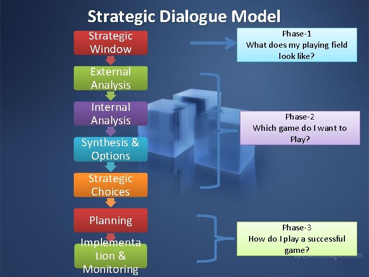 Strategic Dialogue Model Strategic Window Phase-1 What does my playing field look like? External