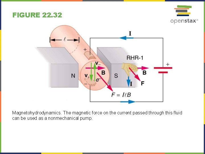FIGURE 22. 32 Magnetohydrodynamics. The magnetic force on the current passed through this fluid