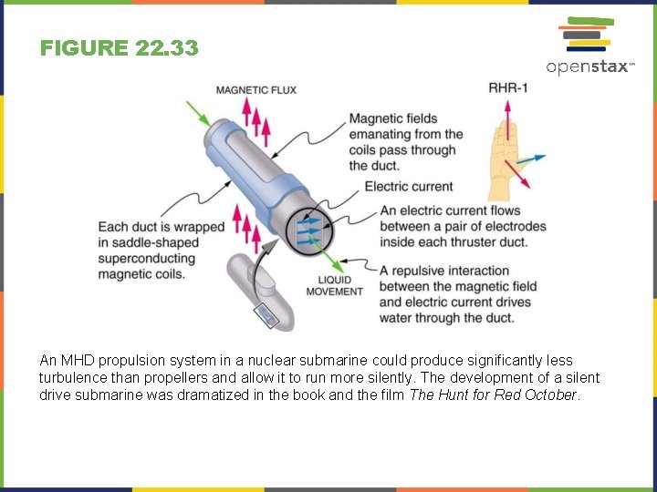FIGURE 22. 33 An MHD propulsion system in a nuclear submarine could produce significantly