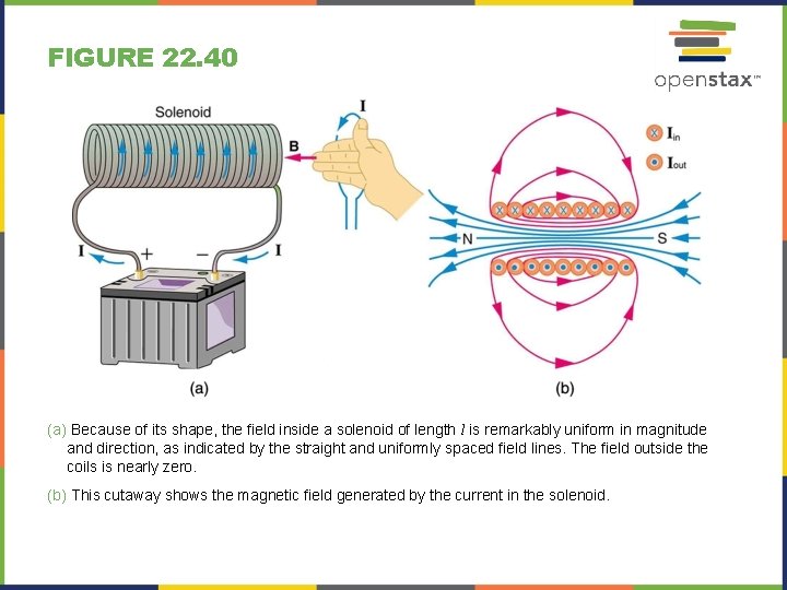 FIGURE 22. 40 (a) Because of its shape, the field inside a solenoid of