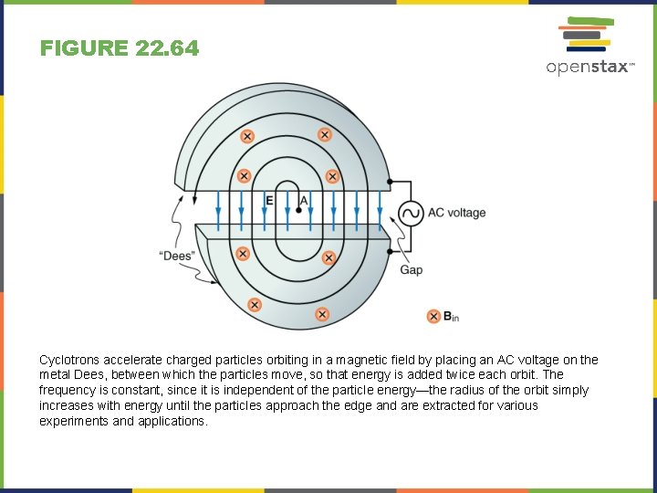 FIGURE 22. 64 Cyclotrons accelerate charged particles orbiting in a magnetic field by placing