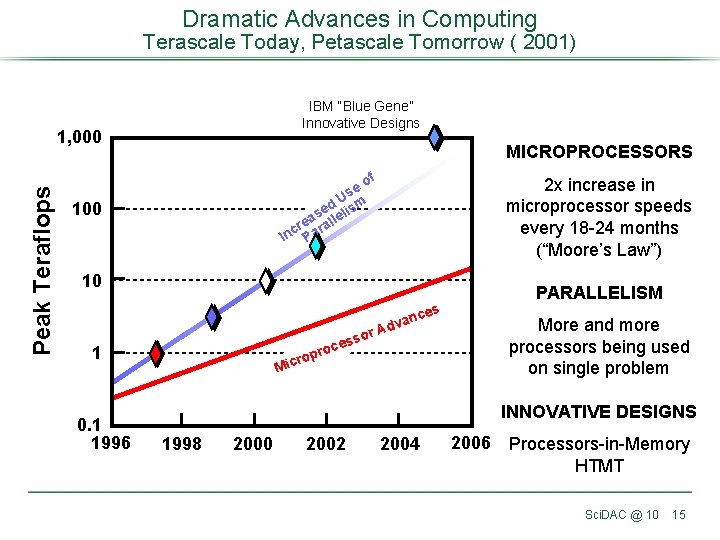 Dramatic Advances in Computing Terascale Today, Petascale Tomorrow ( 2001) IBM “Blue Gene” Innovative