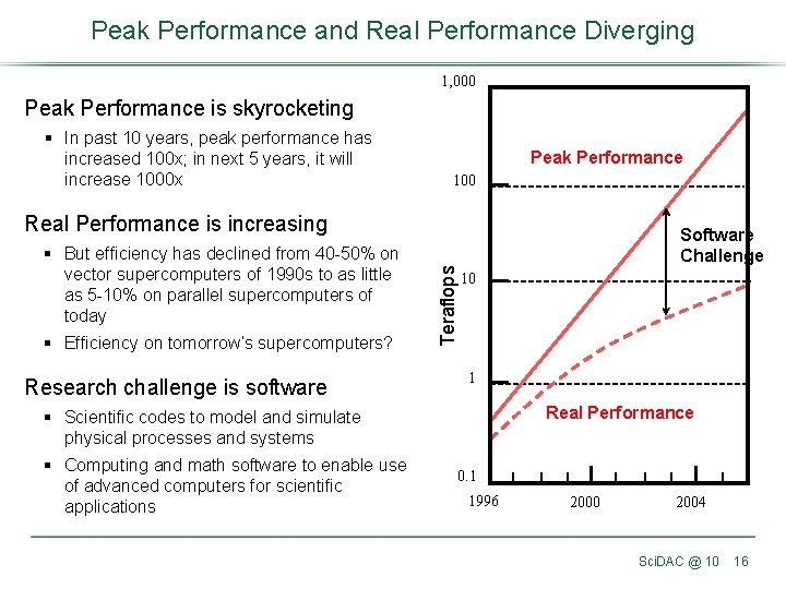 Peak Performance and Real Performance Diverging 1, 000 Peak Performance is skyrocketing § In