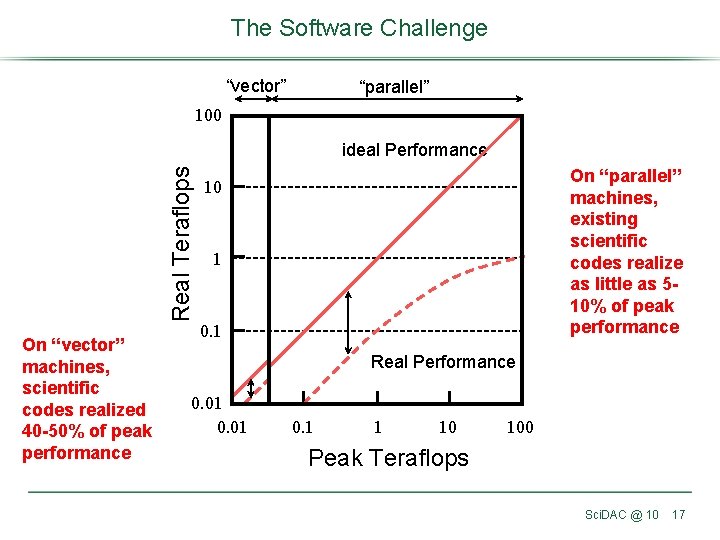 The Software Challenge “vector” “parallel” 100 Real Teraflops ideal Performance On “vector” machines, scientific