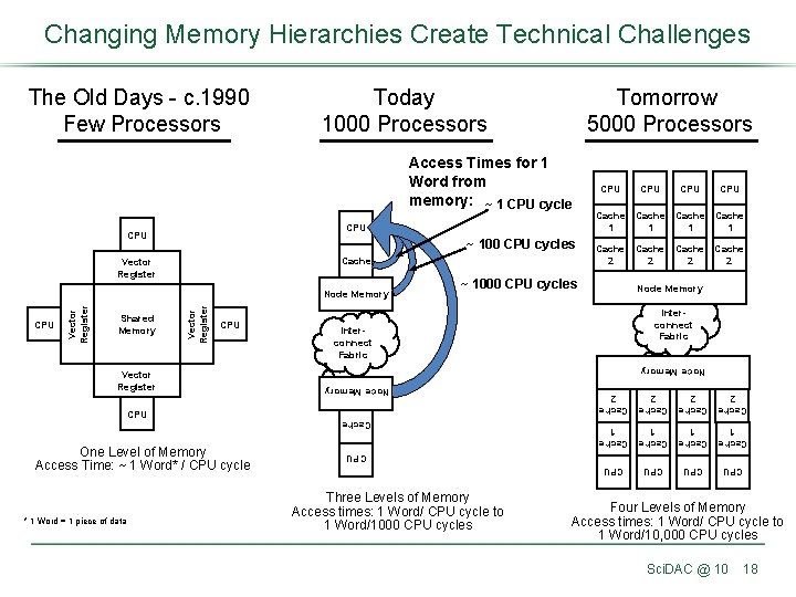 Changing Memory Hierarchies Create Technical Challenges Today 1000 Processors Tomorrow 5000 Processors Access Times