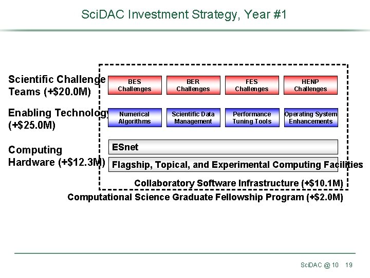 Sci. DAC Investment Strategy, Year #1 Scientific Challenge Teams (+$20. 0 M) BES Challenges