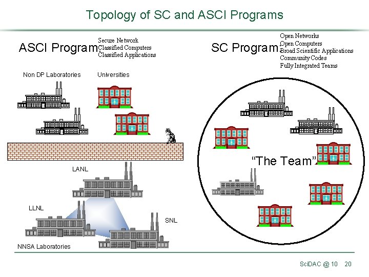 Topology of SC and ASCI Programs Open Networks Open Computers Broad Scientific Applications Community