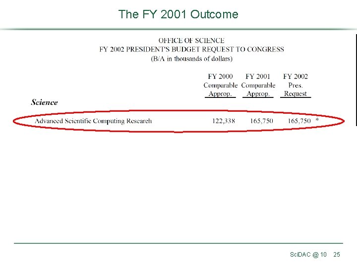 The FY 2001 Outcome Sci. DAC @ 10 25 