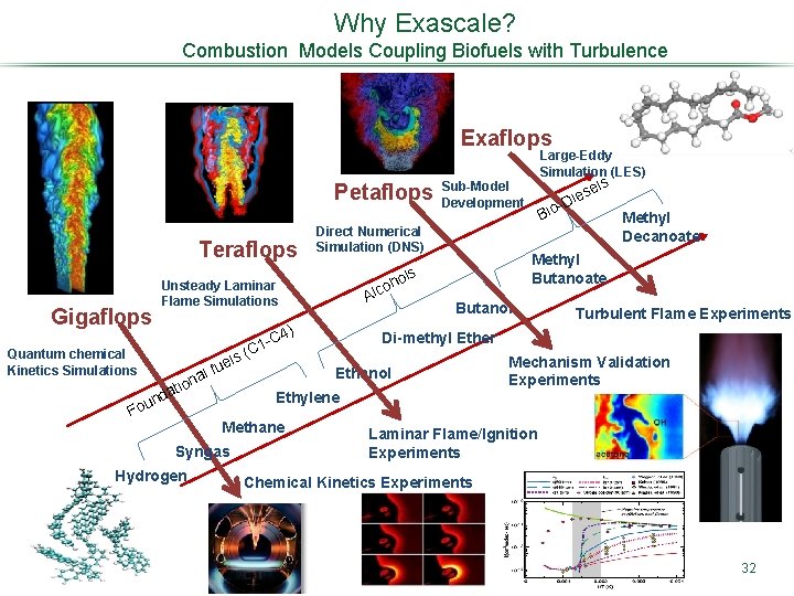 Why Exascale? Combustion Models Coupling Biofuels with Turbulence Exaflops Large-Eddy Simulation (LES) Petaflops Teraflops