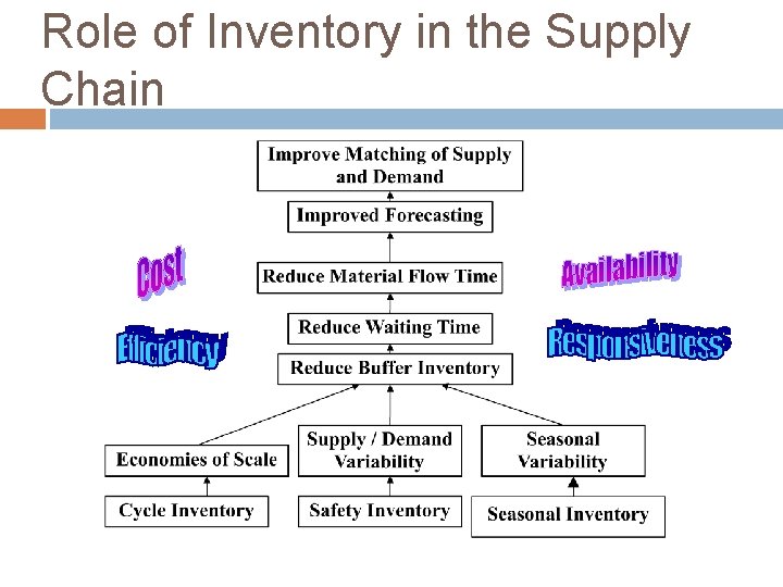 Role of Inventory in the Supply Chain 