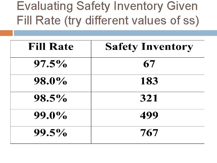 Evaluating Safety Inventory Given Fill Rate (try different values of ss) 