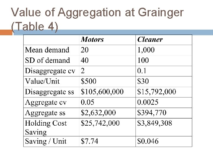 Value of Aggregation at Grainger (Table 4) 