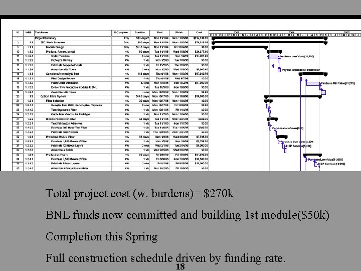 Total project cost (w. burdens)= $270 k BNL funds now committed and building 1