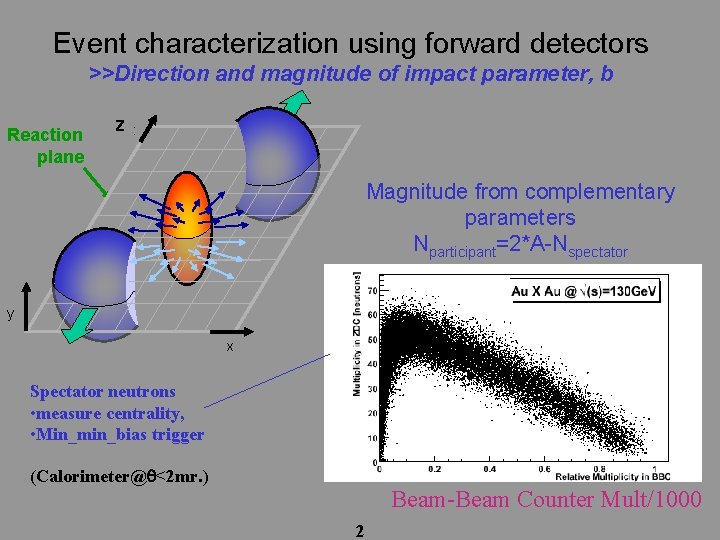 Event characterization using forward detectors >>Direction and magnitude of impact parameter, b Reaction plane