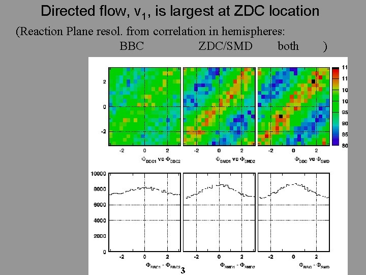 Directed flow, v 1, is largest at ZDC location (Reaction Plane resol. from correlation