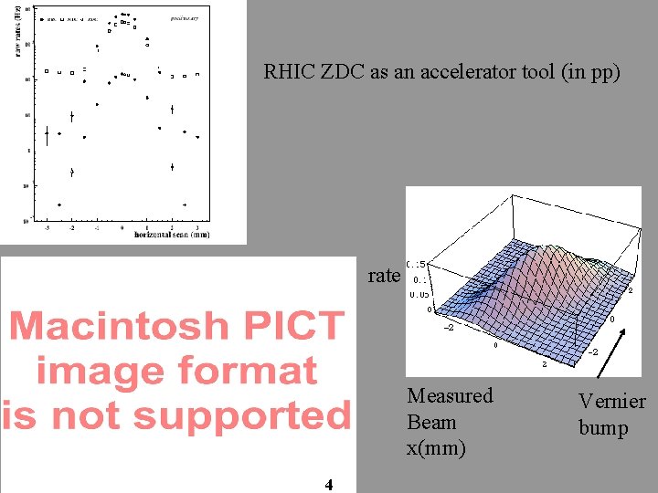 RHIC ZDC as an accelerator tool (in pp) rate Measured Beam x(mm) 4 Vernier