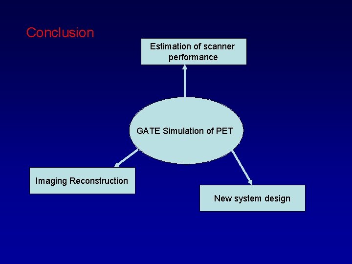 Conclusion Estimation of scanner performance GATE Simulation of PET Imaging Reconstruction New system design