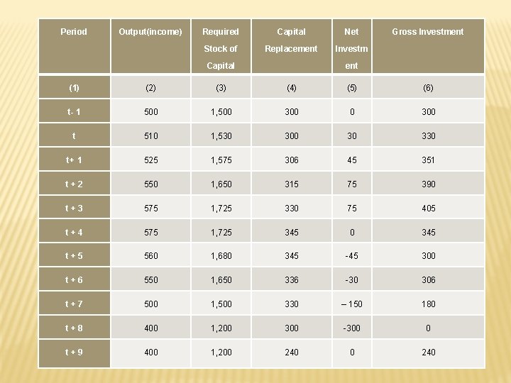 Period Output(income) Required Capital Net Stock of Replacement Investm Capital Gross Investment (1) (2)
