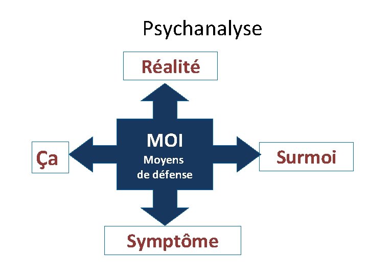 Psychanalyse Réalité Ça MOI Moyens de défense Symptôme Surmoi 