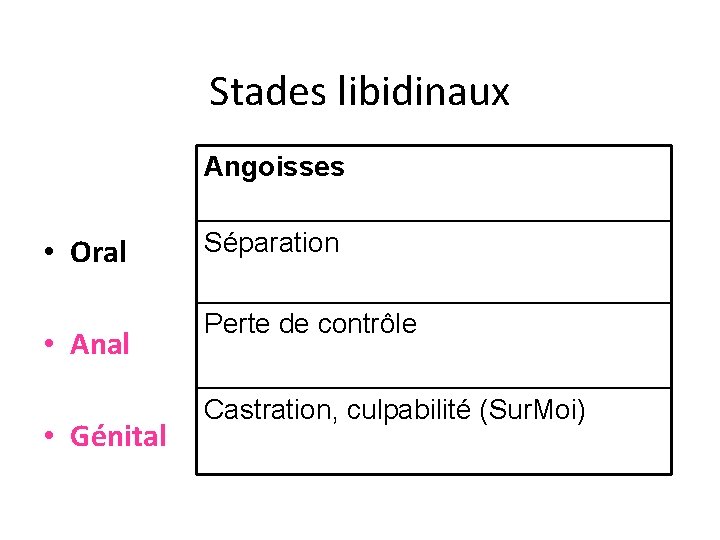 Stades libidinaux Angoisses • Oral • Anal • Génital Séparation Perte de contrôle Castration,