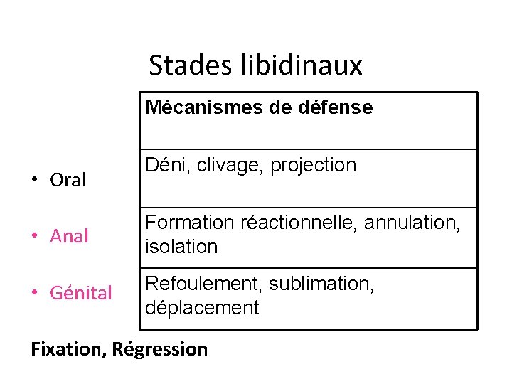 Stades libidinaux Mécanismes de défense • Oral Déni, clivage, projection • Anal Formation réactionnelle,