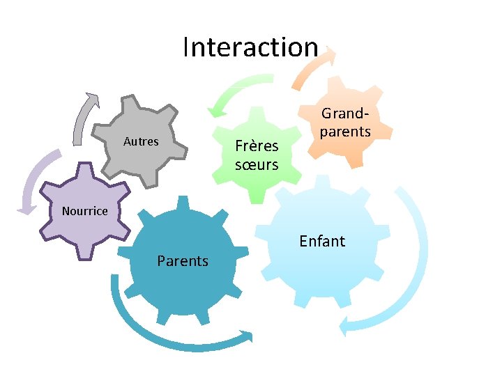 Interaction Autres Frères sœurs Grandparents Nourrice Parents Enfant 