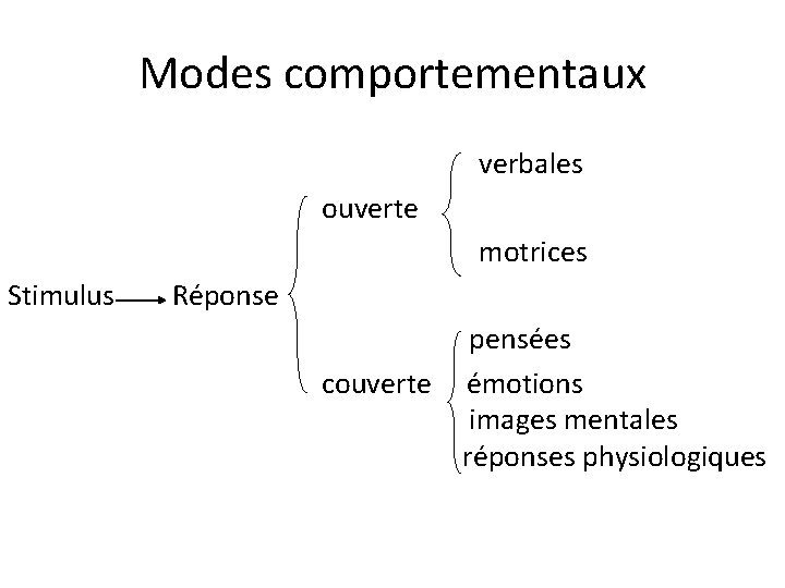 Modes comportementaux verbales ouverte motrices Stimulus Réponse couverte pensées émotions images mentales réponses physiologiques