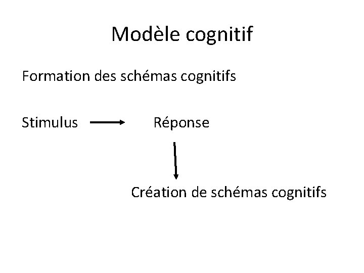 Modèle cognitif Formation des schémas cognitifs Stimulus Réponse Création de schémas cognitifs 