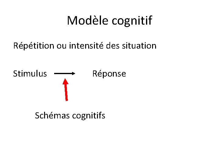 Modèle cognitif Répétition ou intensité des situation Stimulus Réponse Schémas cognitifs 