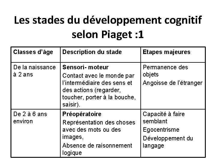 Les stades du développement cognitif selon Piaget : 1 Classes d’âge Description du stade