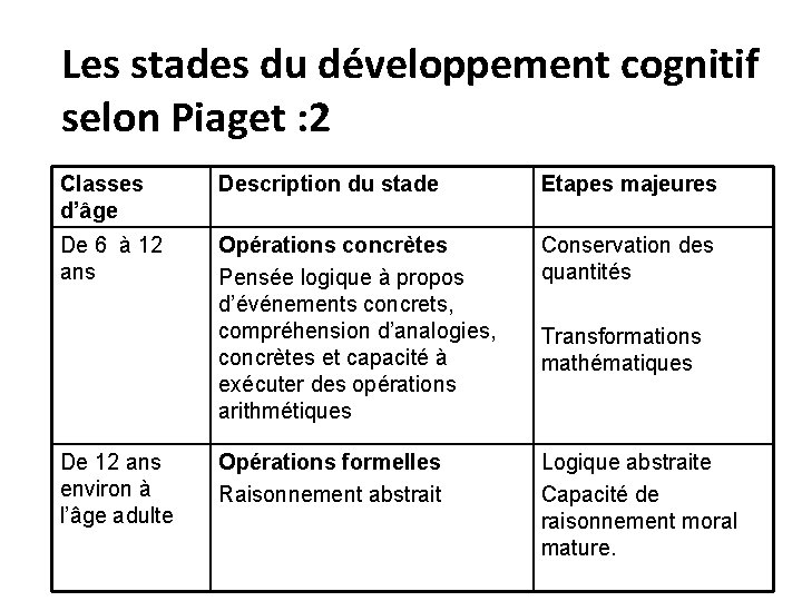 Les stades du développement cognitif selon Piaget : 2 Classes d’âge Description du stade