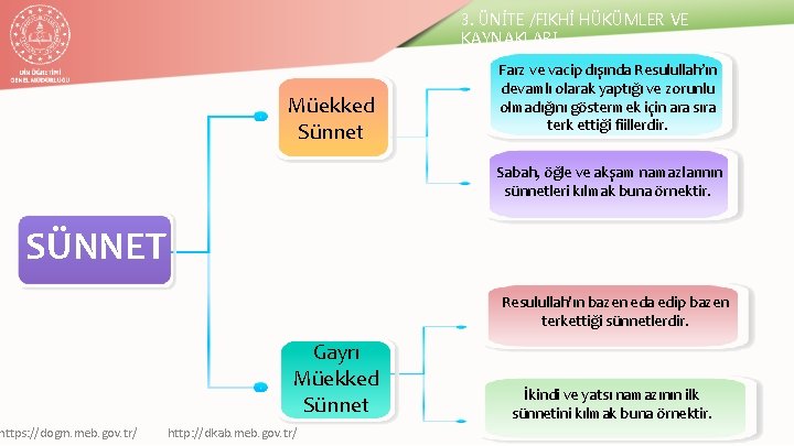 3. ÜNİTE /FIKHİ HÜKÜMLER VE KAYNAKLARI Müekked Sünnet Farz ve vacip dışında Resulullah’ın devamlı