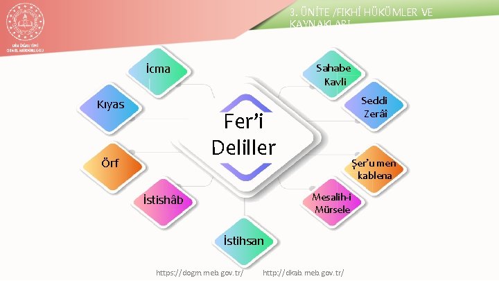 3. ÜNİTE /FIKHİ HÜKÜMLER VE KAYNAKLARI İcma Kıyas Sahabe Kavli Seddi Zerâî Fer’i Deliller