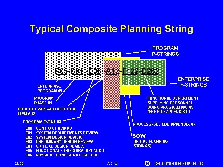 Typical Composite Planning String PROGRAM P-STRINGS P 05 -S 01 -E 03 -A 12