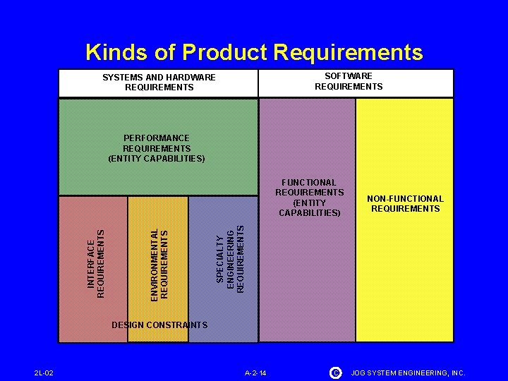 Kinds of Product Requirements SOFTWARE REQUIREMENTS SYSTEMS AND HARDWARE REQUIREMENTS PERFORMANCE REQUIREMENTS (ENTITY CAPABILITIES)