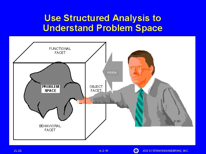 Use Structured Analysis to Understand Problem Space FUNCTIONAL FACET VISION PROBLEM SPACE OBJECT FACET