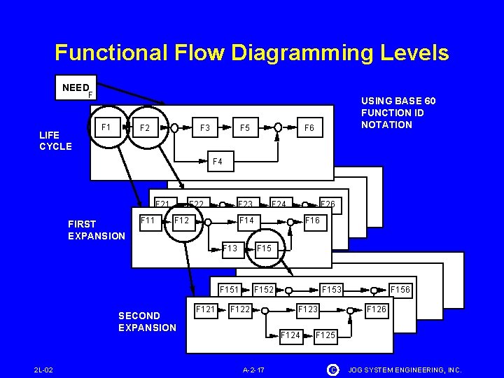 Functional Flow Diagramming Levels NEED F LIFE CYCLE F 1 F 2 F 3