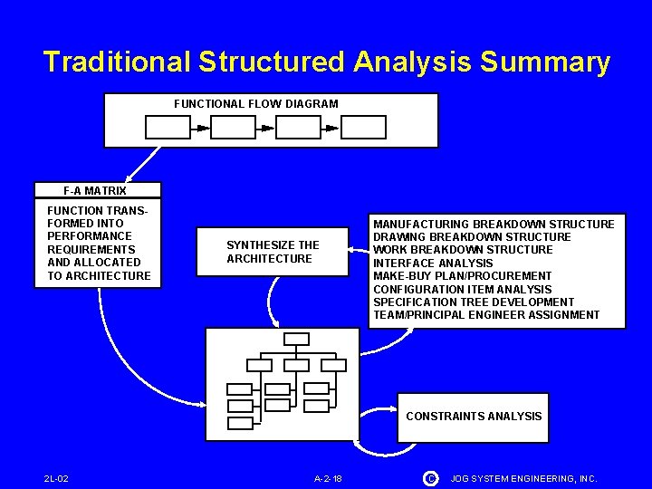 Traditional Structured Analysis Summary FUNCTIONAL FLOW DIAGRAM F-A MATRIX FUNCTION TRANSFORMED INTO PERFORMANCE REQUIREMENTS
