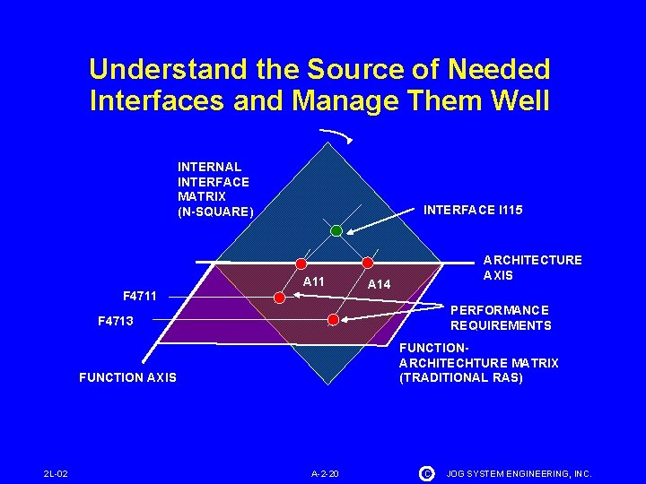 Understand the Source of Needed Interfaces and Manage Them Well INTERNAL INTERFACE MATRIX (N-SQUARE)