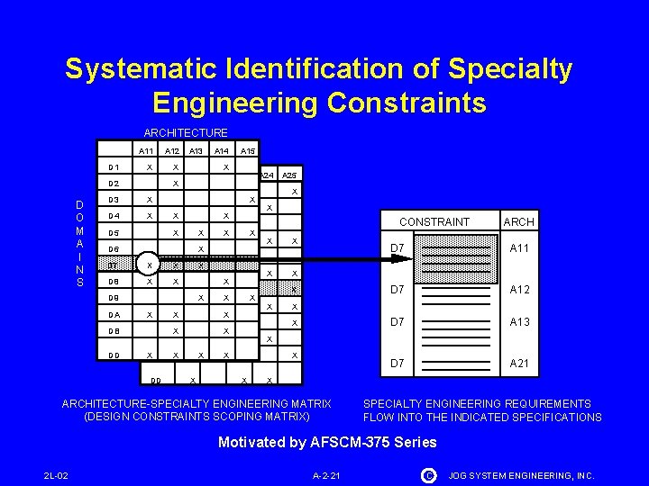 Systematic Identification of Specialty Engineering Constraints ARCHITECTURE D 1 D 2 D O M