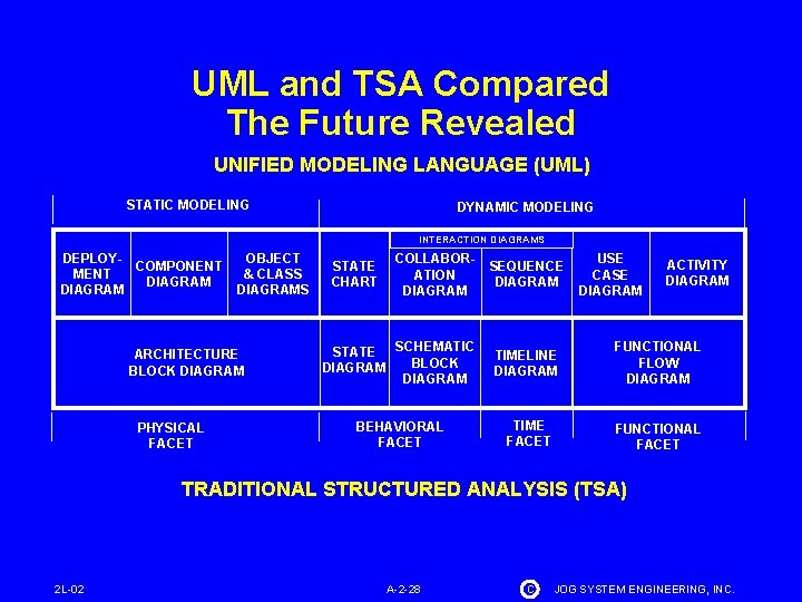 UML and TSA Compared The Future Revealed UNIFIED MODELING LANGUAGE (UML) STATIC MODELING DYNAMIC