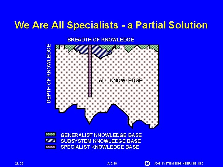 We Are All Specialists - a Partial Solution DEPTH OF KNOWLEDGE BREADTH OF KNOWLEDGE
