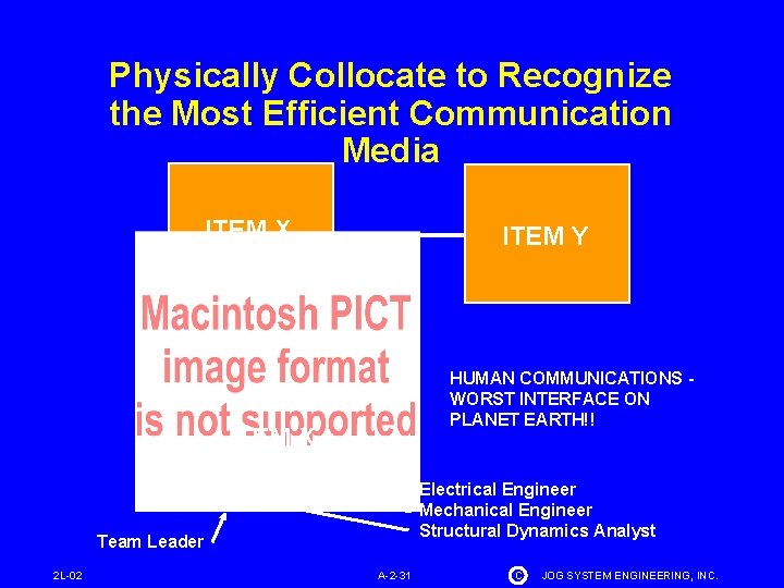 Physically Collocate to Recognize the Most Efficient Communication Media ITEM X ITEM Y HUMAN