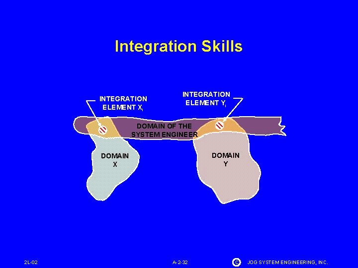 Integration Skills INTEGRATION ELEMENT Xi INTEGRATION ELEMENT Yi DOMAIN OF THE SYSTEM ENGINEER DOMAIN