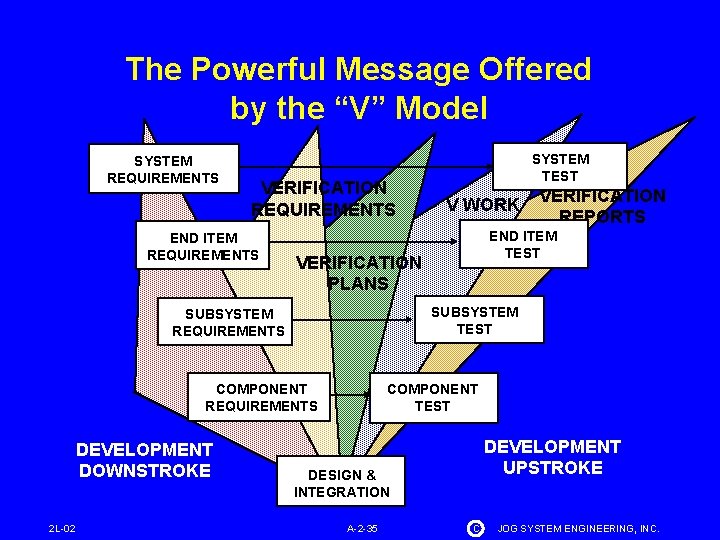The Powerful Message Offered by the “V” Model SYSTEM REQUIREMENTS VERIFICATION REQUIREMENTS END ITEM